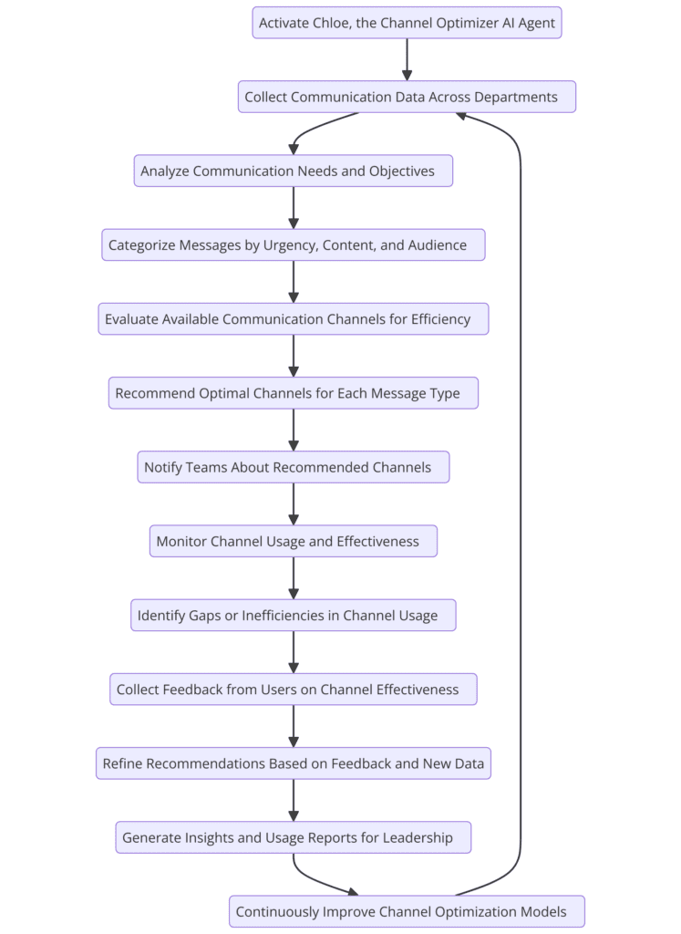 Channel Optimizer AI Agent
