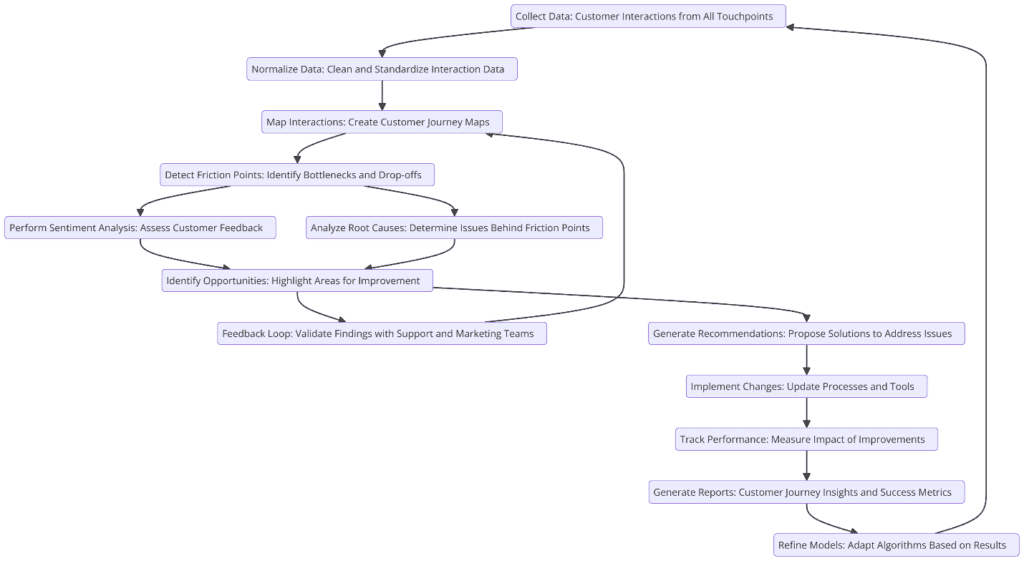 Customer Journey Mapping AI Agent