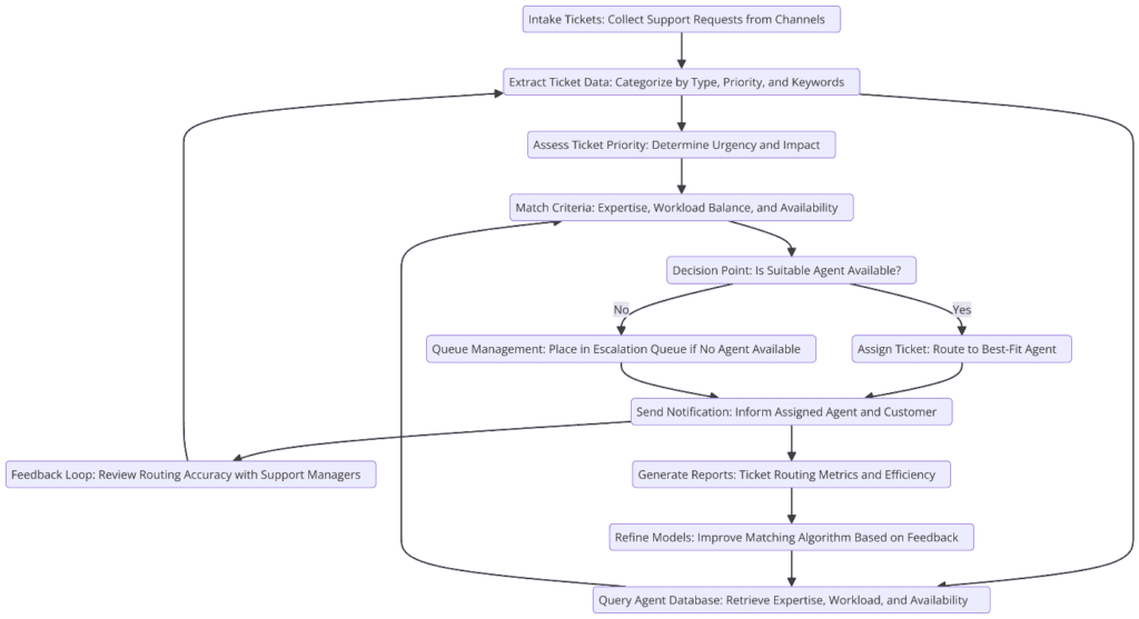 Customer Service Ticket Router AI Agent